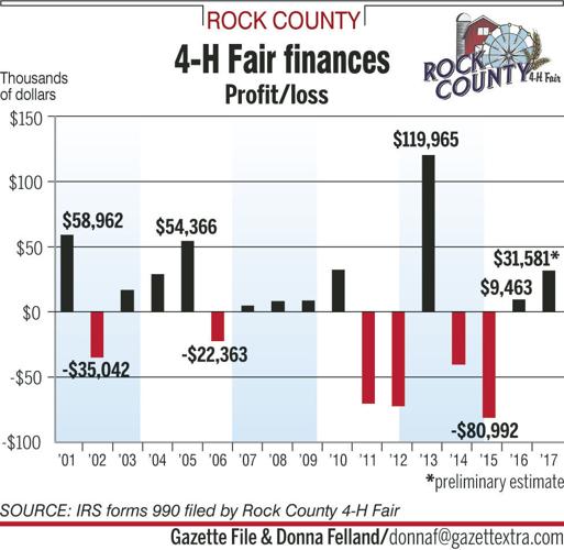 Rock County 4H Fair's finances continue their upswing Rock County 4