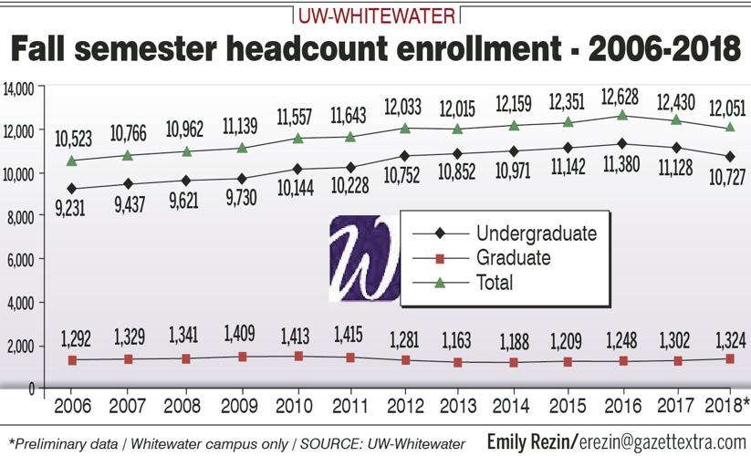 UWWhitewater enrollment down again, but retention reaches new high