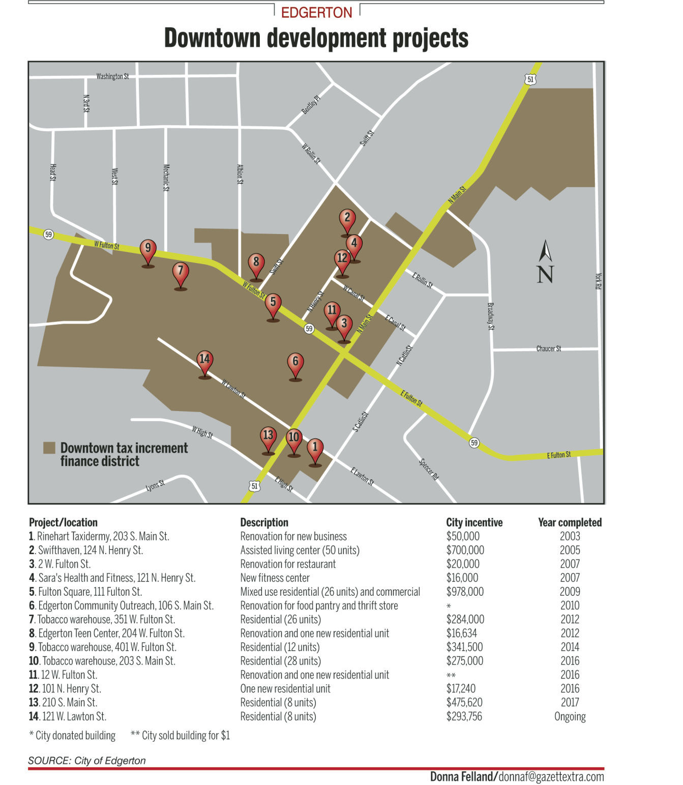 Edgerton still believes downtown living, economic success are connected