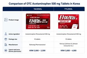 Bukwang Pharmaceutical Targets OTC Fever and Pain Relief Market with Cost-Competitive Tacenol Compared to Tylenol