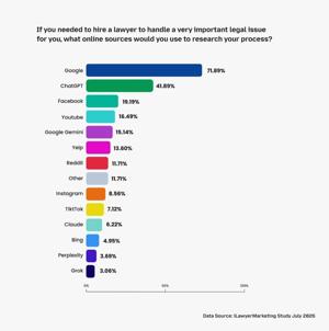 Google Usage for Attorney Research Drops 15 Points as ChatGPT Climbs to 42%