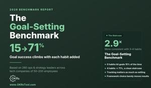 New Data: Stacking 4 Workplace Habits Triples Goal Achievement