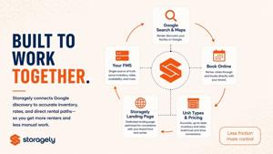 Storagely Launches Reserve with Google Integration for Self-Storage Operators