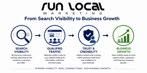RunLocal Marketing Highlights Search Visibility as Foundation for Sustainable Business Growth