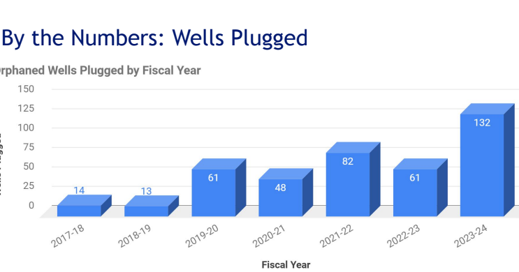 State to impose new fee to fund plugging of marginal oil, gas wells ...