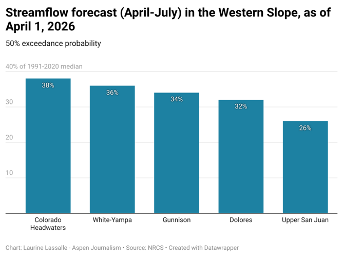 March heat wave fueled worst end-of-winter snowpack on record | Western ...