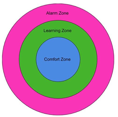 Formming Zone Challenge by Choice: How discomfort builds needed resilience | Western ...