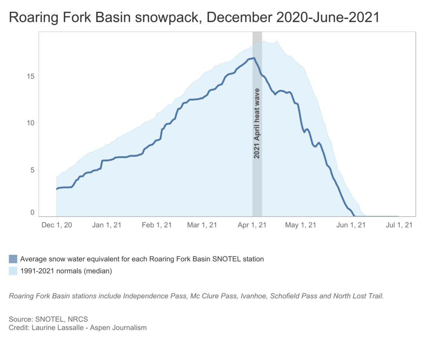 Scientists studying water supply focus on weeks following peak snowpack, Western Colorado