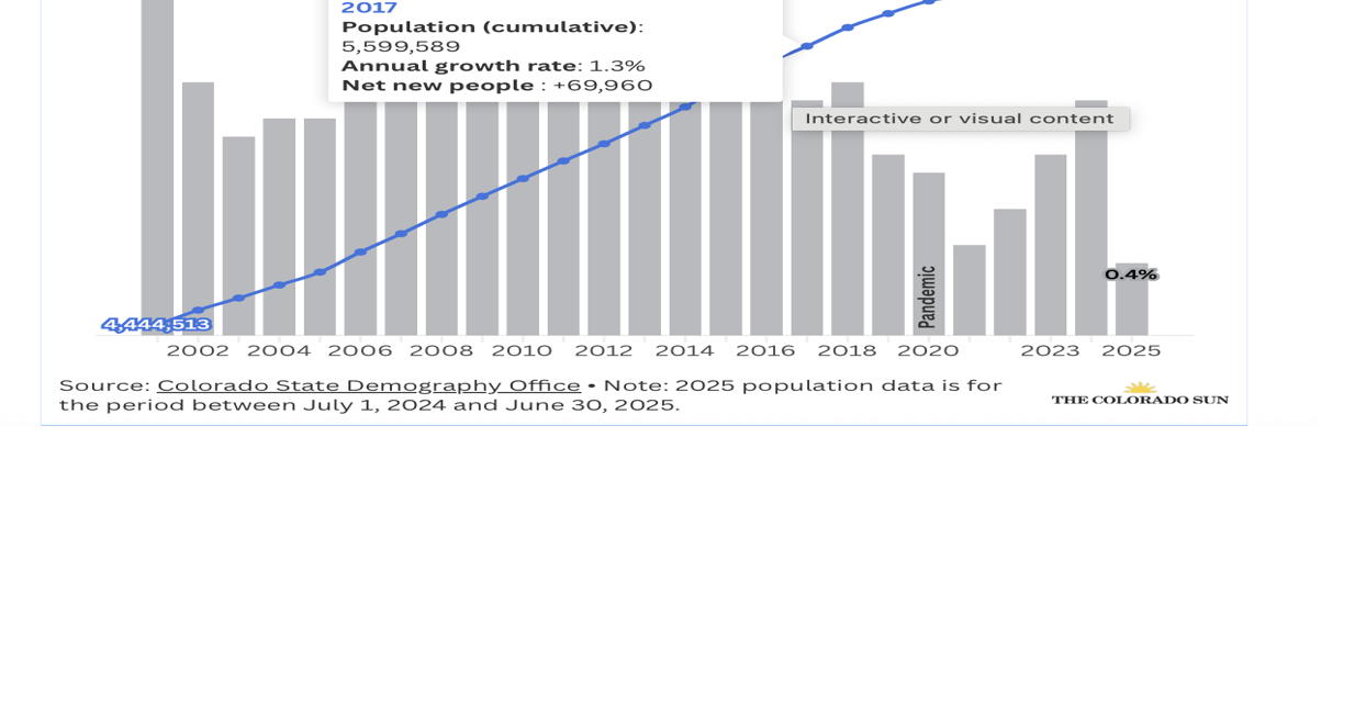 Colorado population hits a new high of 6 million people