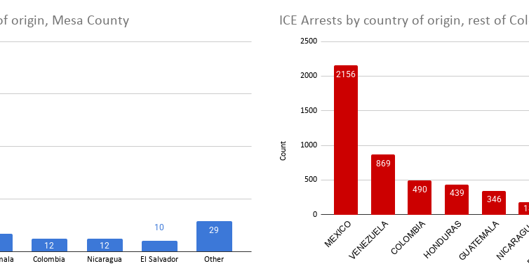 ICE quietly arrested 240 people in Mesa County last year, federal data shows