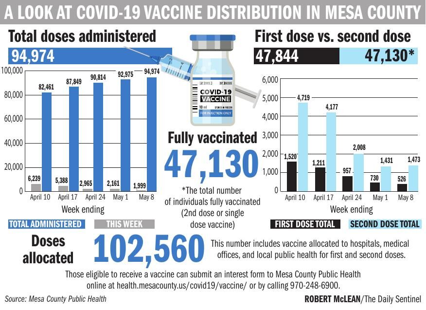 County preps for go-ahead on vaccinating younger groups - Vimarsana News
