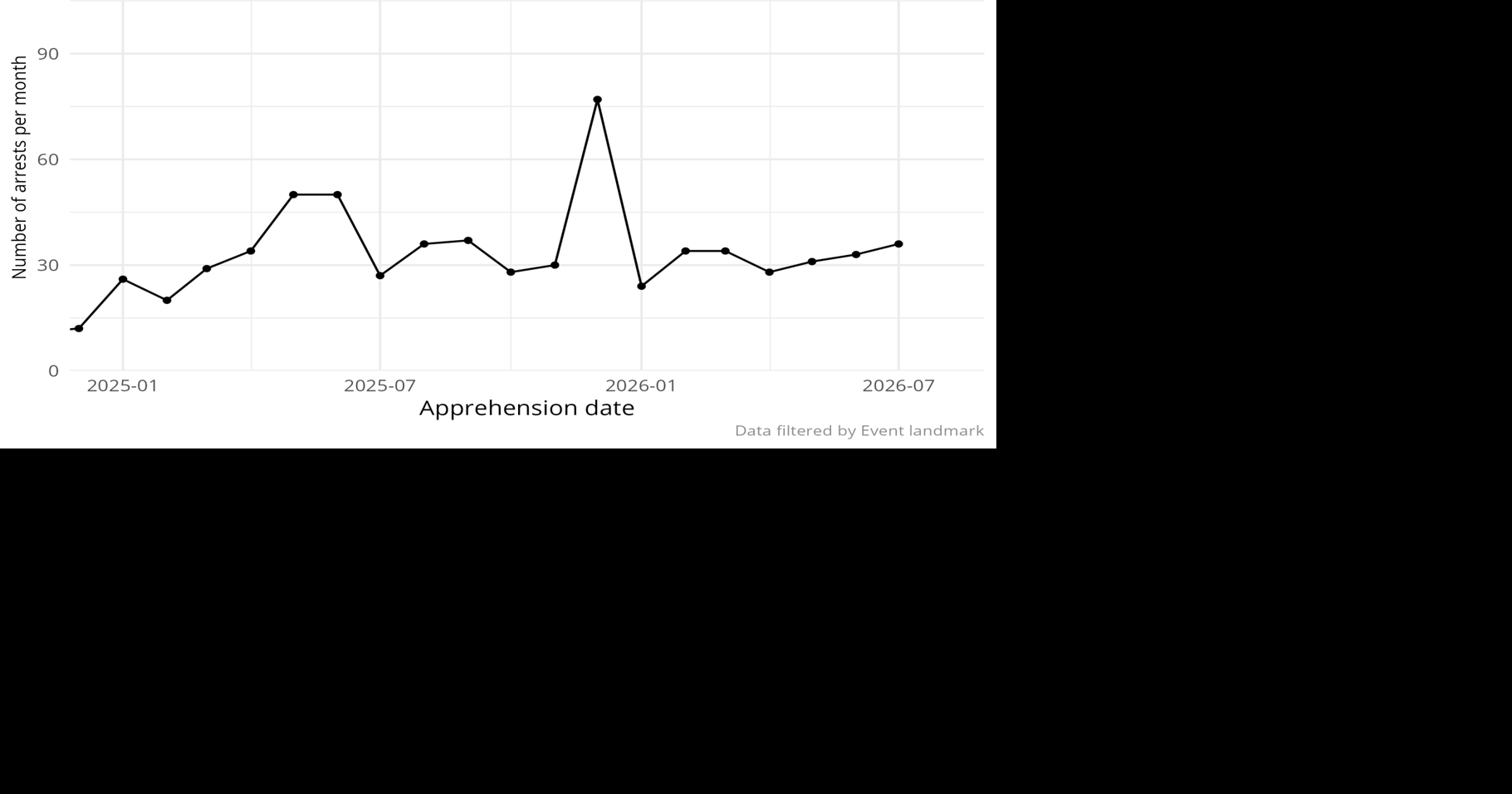ICE arrests falling in GJ despite regional, national growth
