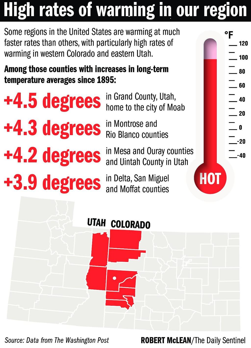 Western Slope Warming At Faster Pace Than Us Western Colorado Gjsentinel Com