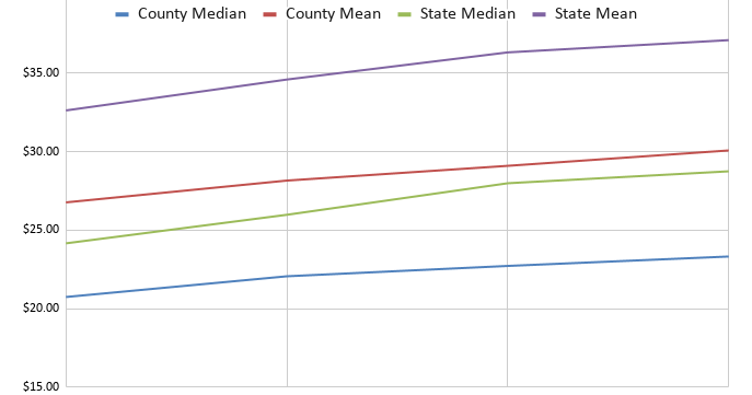 GJ area has lowest median pay in the state: 2025 data