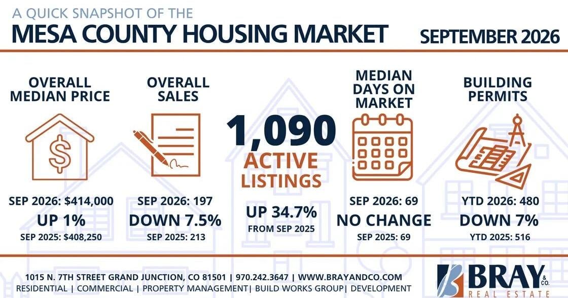 Housing inventory hits 14-year high as interest rates rise