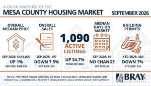 Grand Junction Housing Inventory Rises As Home Sales Slow