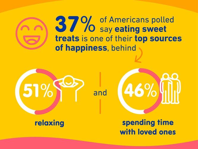 Gen Z has the biggest sweet tooth of any generation | National ...