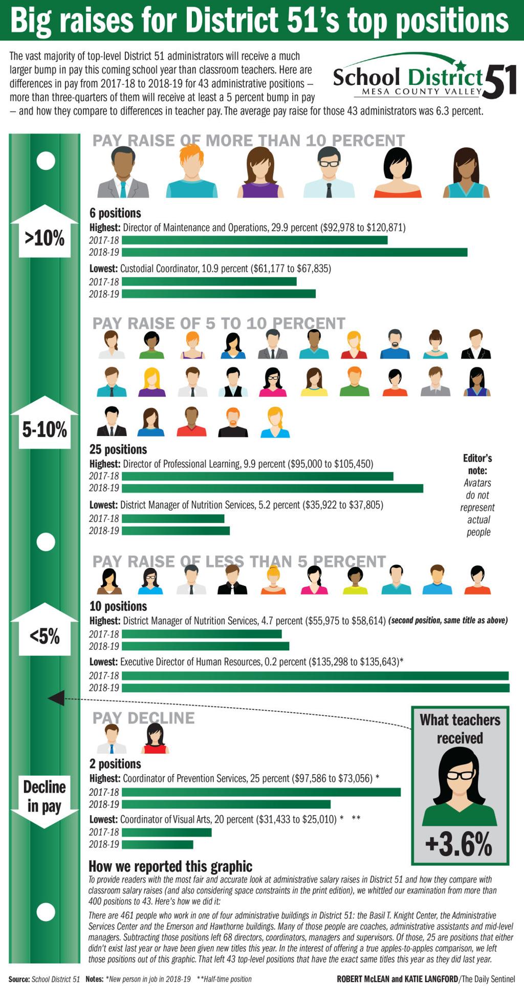 More Administration More Pay After District 51 Shake Up Western Colorado Gjsentinel Com