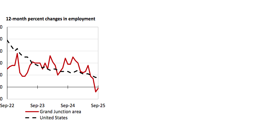Jobs hard to find in Grand Valley, despite shrinking workforce
