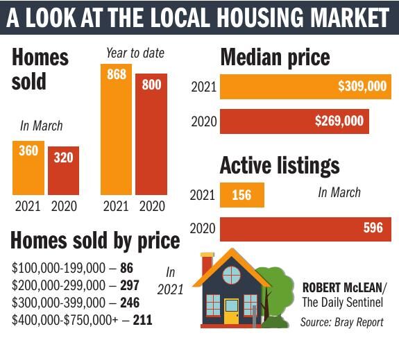 Prices up, listings down for Grand Junction housing market - Vimarsana News
