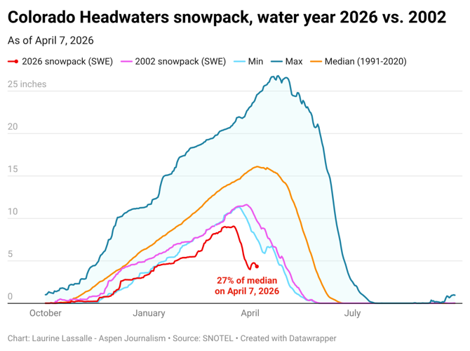 March heat wave fueled worst end-of-winter snowpack on record | Western ...