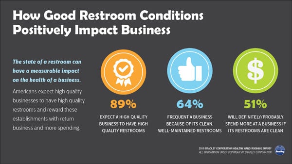 Survey: Americans will spend more at businesses with clean bathrooms