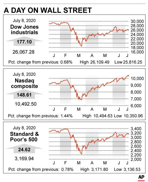 Wall Street Rises As Tech Stock Gains Offset Other Losses