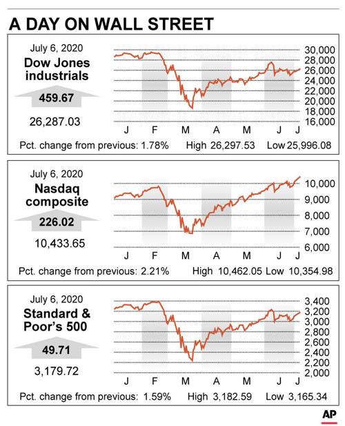 How Major Us Stock Indexes Fared Monday Grfx Gmtoday Com