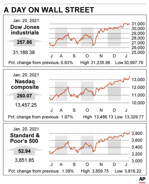 K8 Ktwlylesgzm Index at the end 31274, change for january 2.2%. https www gmtoday com business wall street hits records as hopes build for more stimulus article d6692566 5b41 11eb a731 4b97c96754aa html