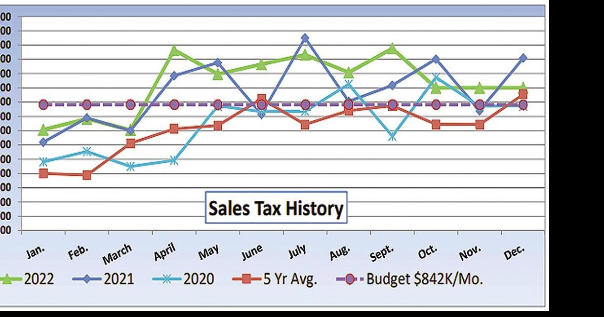 Ozaukee County sales tax revenue to top 11 million for 2022 Ozaukee
