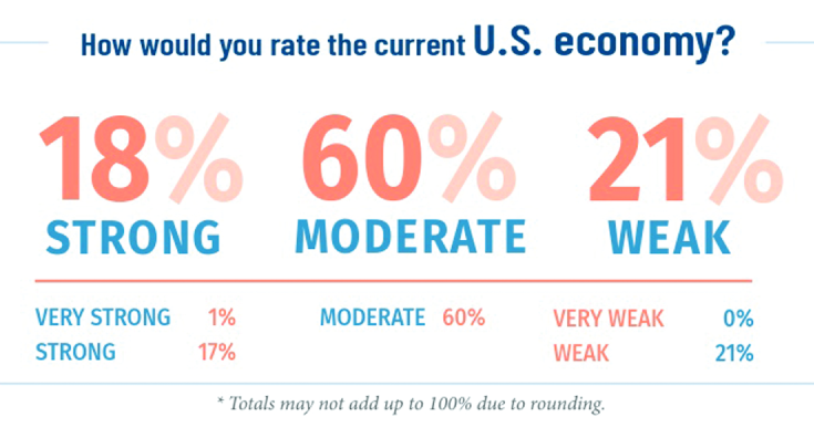 Businesses generally positive on state, U.S. economies