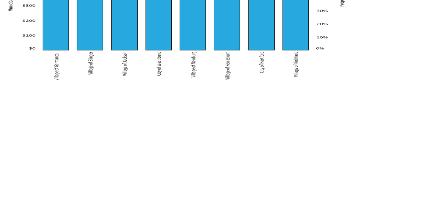 Washington County sees varied municipal spending | Washington Co. News ...