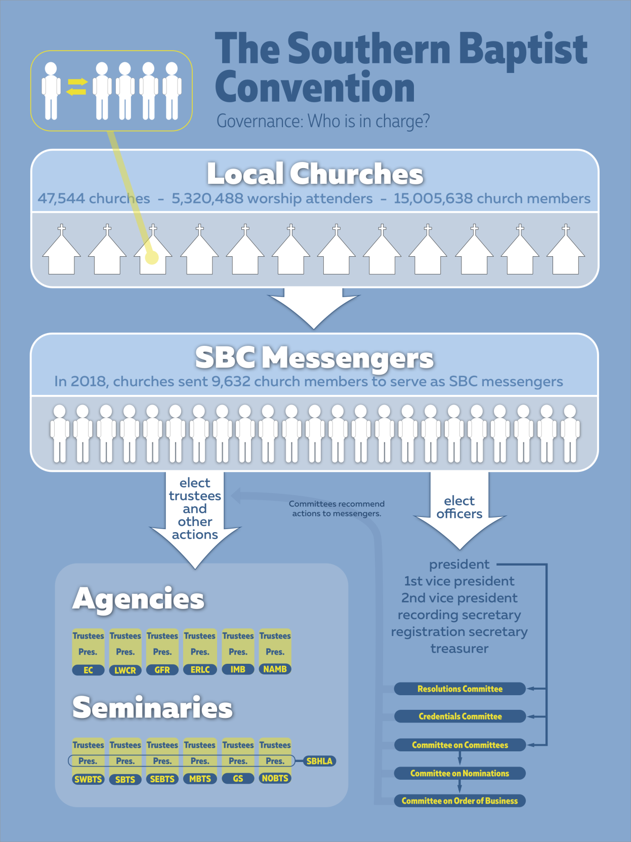 Who Is In Charge Of The Southern Baptist Convention | SBC News | Gobnm.com