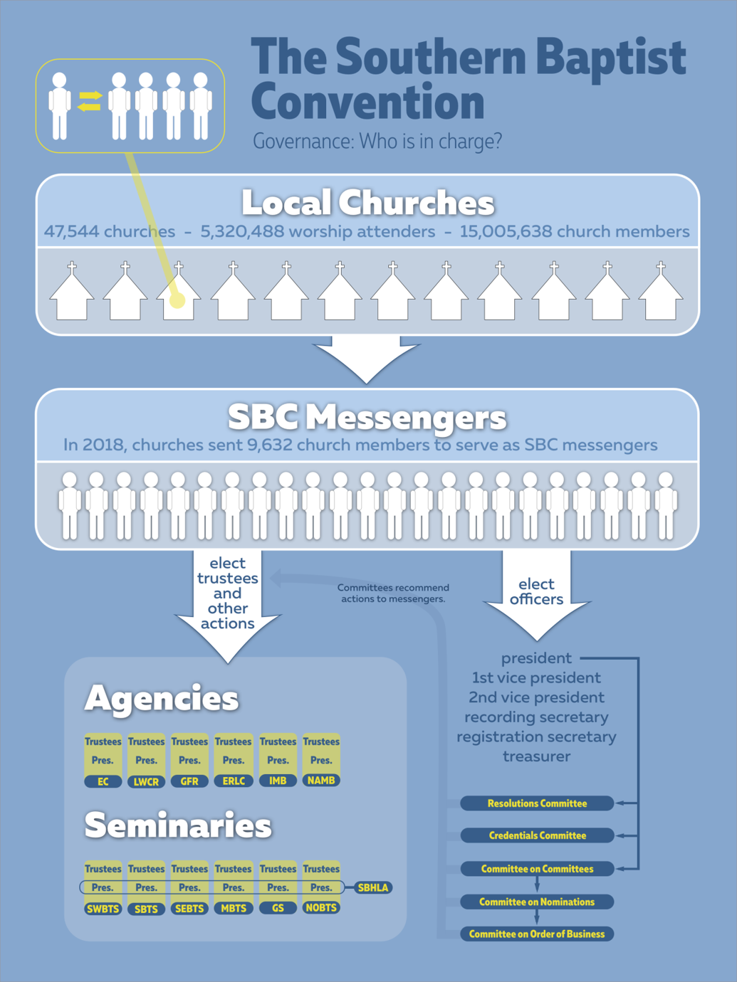 Who is in Charge of the Southern Baptist Convention SBC News