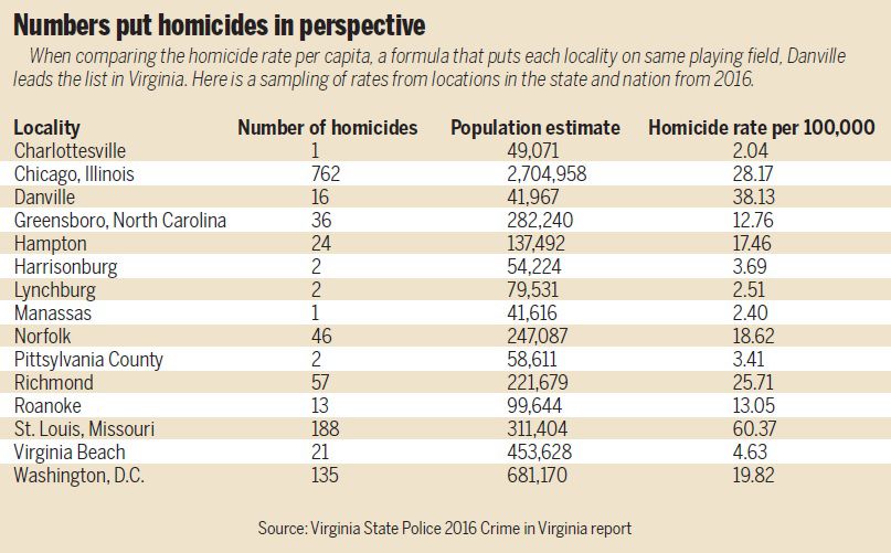 Data shows Danville had state’s highest percapita homicide rate among