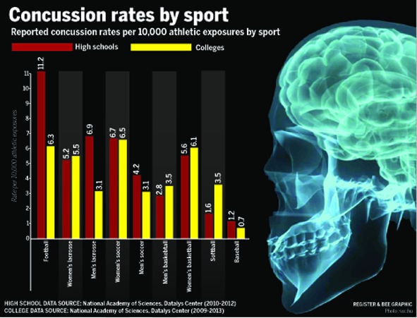 research about football concussions