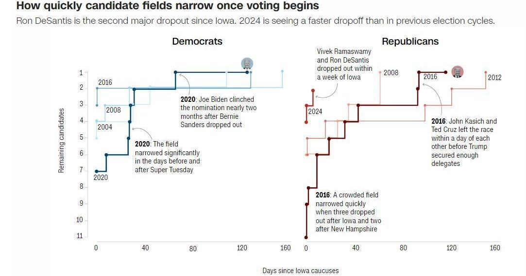 How fast the Republican primary is narrowing, in one chart