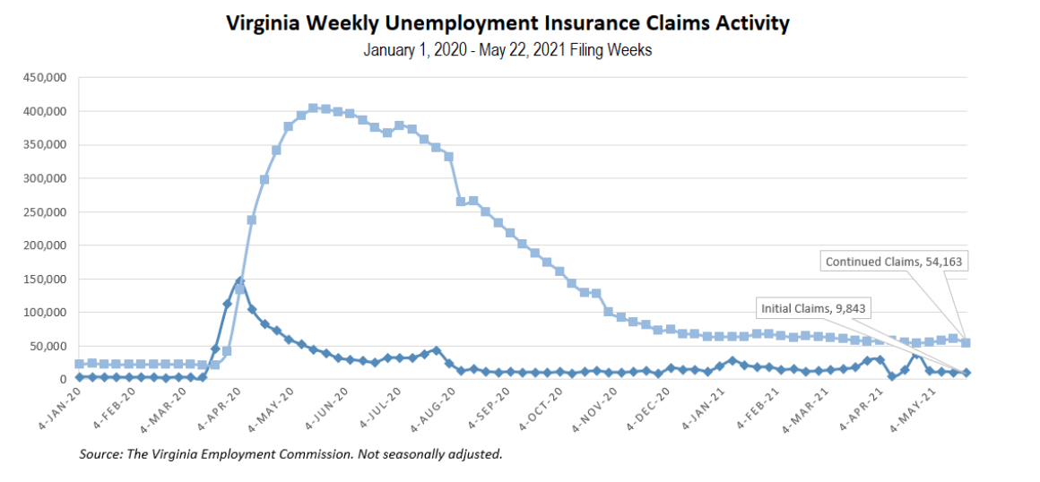 Unemployment rates across Southern Virginia returning to prepandemic