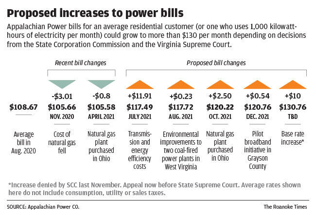 Proposed increases to Appalachian Power bills