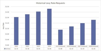 Levy is not a new tax it s a replacement Opinion