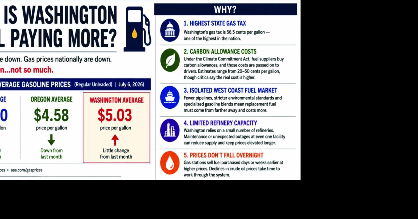 Why aren’t our gas prices falling?