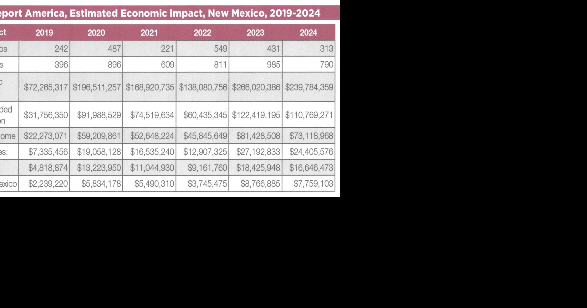 Spaceport: 6 Year Economic Impact Study Released