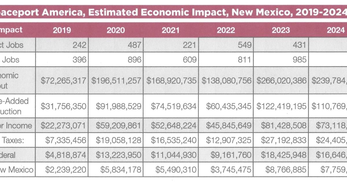 Spaceport: 6 Year Economic Impact Study Released