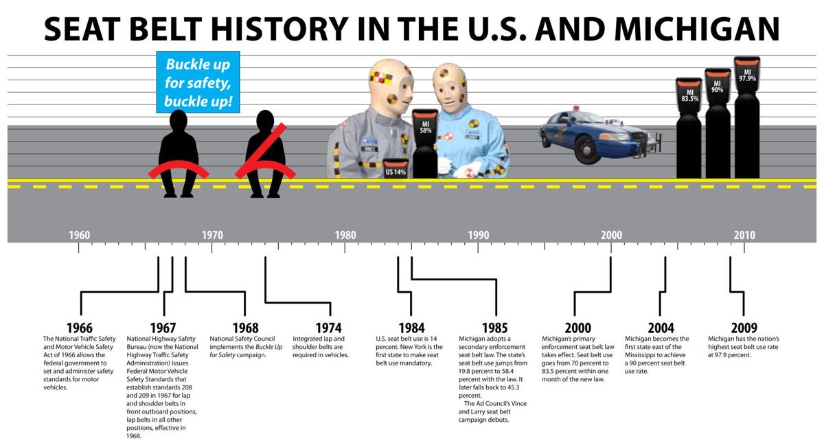 History of Seat Belts in the United States