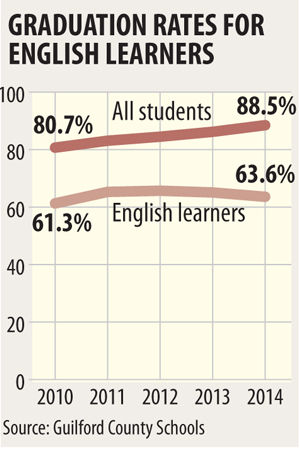 Graduation rates for English learners