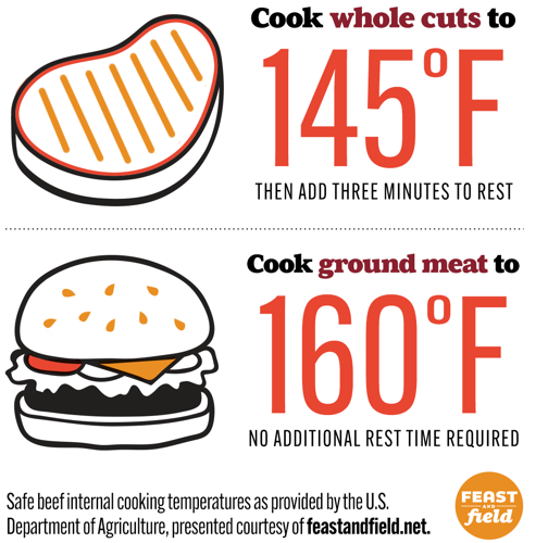 Beef cooking temps