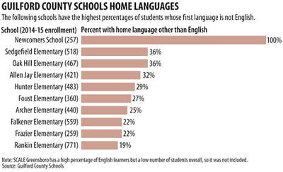 Guilford Schools home languages