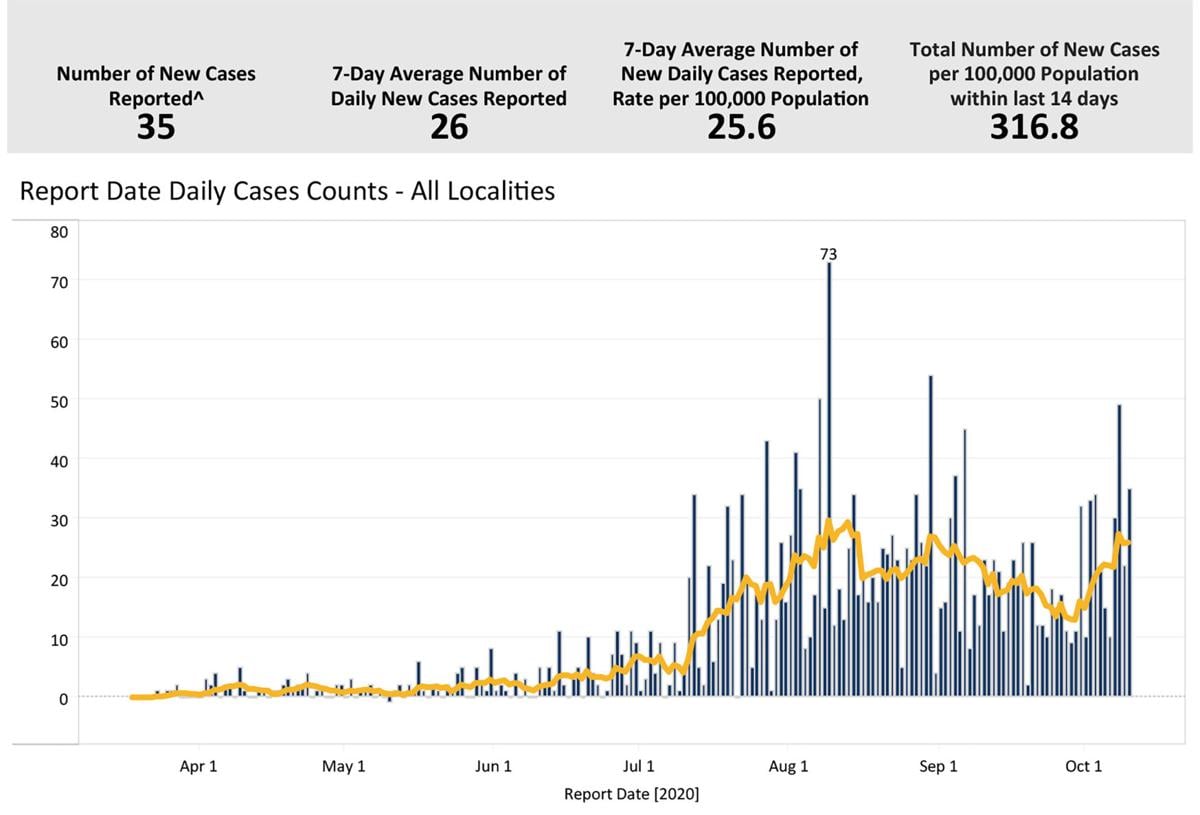Local daily cases