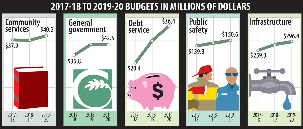 Breaking down proposed Greensboro budget