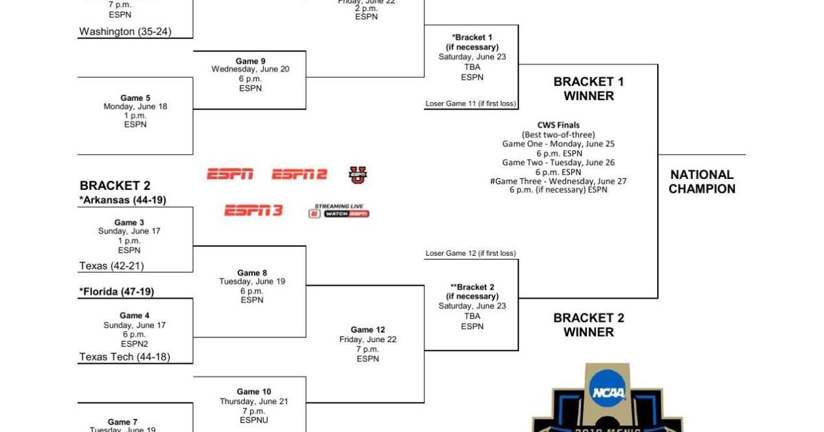 College World Series Printable Bracket
